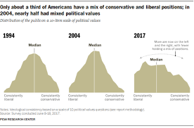 In Polarized Era Fewer Americans Hold A Mix Of Conservative