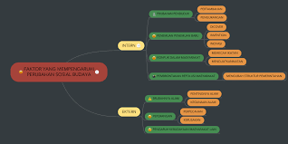 Faktor Yang Mempengaruhi Perubahan Sosial Budaya Mindmeister Mind Map