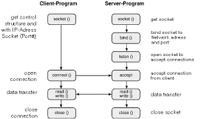 Tcp/ip stands for transmission control protocol/ internet protocol. Wut Com Server Tcp Ip Sockets Application