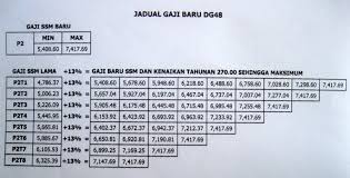 Berikut dikongsikan adalah maklumat tentang jadual pembayaran gaji penjawat awam yang merangkumi tarikh dan gaji bulanan serta cuti am/ peristiwa Jadual Gaji Ssm 2012 Bagi Gred Dg41 Dg44 Dg48 Dan Dg52 Ciklaili