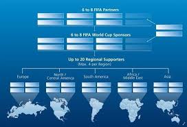 Fifa World Cup 2018 And 2022 Sponsorship Strategy Graph Fifa World Cup World Cup Fifa