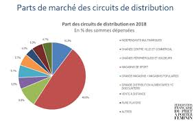 Le portail boursorama.com compte plus de 30 millions de visites mensuelles et plus de 290 millions de pages vues par mois, en moyenne. Pret A Porter Feminin Un Recul Contenu En France Les Exportations Au Beau Fixe Actualite Business 1064824
