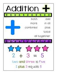 Addition Subtraction Anchor Chart