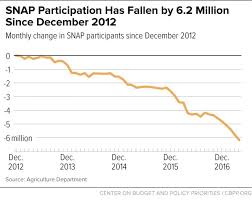 The kansas food stamps program is supplemental nutrition assistance program (snap) for the residents of state of kansas. The Number Of People On Food Stamps Is Falling Here S Why