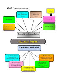 Nota Ringkas Sains Tahun 3 2019