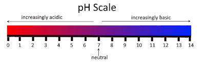 That doesn't mean we can't maintain balance while eating meats. Your Ph Balance Are You Acidic Or Alkaline Mtm