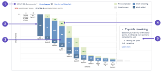 Image Result For Burndown Chart Chart Bar Chart Timeline