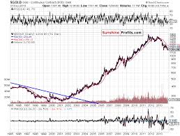 Gold Breakout Details And Timely Implications Sunshine