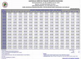 Pinjaman mikro yang ada di koperasi sejahtera bersama ini ditujukan untuk para pedagang yang ingin meminjam dengan jumlah yang kecil. Tabel Pinjaman Dan Koperasi Makmur Mandiri Sragen Facebook