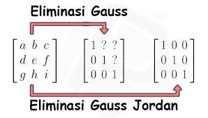 Check spelling or type a new query. Eliminasi Gauss Jordan Beserta Contoh Penerapannya Profematika