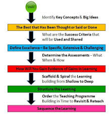 Diy Teaching Cpd Big Ideas Teaching Teacher Lesson Plans Education Elementary Math