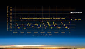 Evidence Facts Climate Change Vital Signs Of The Planet