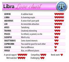 Cancer adores libra's spoken skills, logical thinking, and decent etiquettes, while libra is infatuated by cancer's hard work, dedication, and practical. Libra Love Chart Cancer Horoscope Libra Love Horoscope Pisces Love
