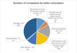 Consumer Complaints In Co Pie Chart Jpg Copirg
