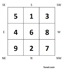 flying star feng shui chart origin feng shui owl