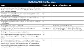 cfpb finalizes trid rule clarifications alston bird