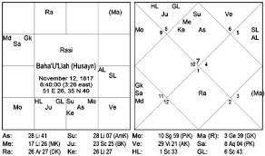 Savitri Birth Chart Sudden Death Sudden Life