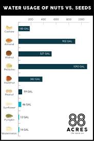 Water Footprint Of Seeds Vs Nuts In 2020 Water Footprint Seeds Water Usage