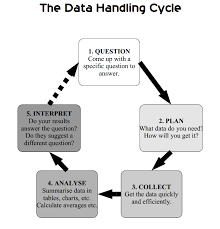 Data Handling Cycle Summary From Subtangent Http Www Subtangent Com Maths Resources Data Handling Pdf