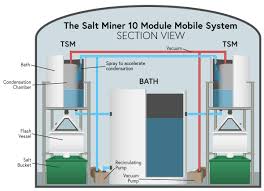 Other than running water through a ro or another form of evaporation, once salt is in water, it's there to stay. How To Remove Salt From Water Softener Brine The Salt Miner