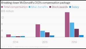 breaking down mcdonalds ceos compensation package