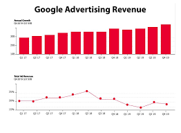 The big gains for youtube helped drive overall revenue increases for alphabet, which posted $61.88 billion vs. Alphabet Google Parent Released The Revenue Teamwork And Collaboration Revenue Alphabet