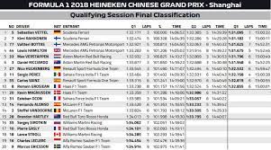 It was the 229th pole for the ferrari f1 team. F1 Results Qualifying