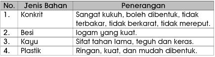 Himpunan Nota Sains Tahun 4 Yang Terbaik Untuk Murid Dapatkan Cikgu Ayu