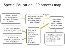 Family Friendly Special Education Timeline And Flow Chart