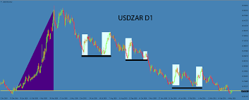 Information about the usd zar (us dollar vs. Usdzar Is The South African Rand Set For A Reversal