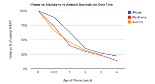 iphones hold resale value better than android phones macgasm