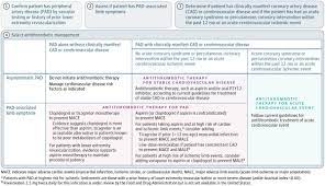 Abdullah Kharbosh On Twitter 2016 Aha Acc Guideline On The Management Of Patients With Lower Extremity Peripheral Artery Disease Executive Summary A Report Of The American College Of Cardiology American Heart Association Task Force