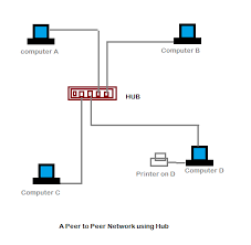 So stun server cannot be use to connect p2p if both the peer uses symmetric nat. Peer To Peer Networking P2p And File Sharing