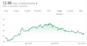 18 Share Tips 09 December 2019