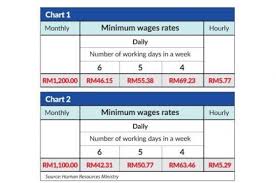 Sudah mula menyediakan perancangan untuk mengkaji semula perintah gaji minimum 2016 bagi membolehkan kerajaan menetapkan kadar gaji minimum baharu selaras dengan. Kkccci Minimum Wage System