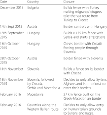 Germany is criticizing hungary, but nobody is doing anything to stop hungary from doing what it's been rt: Chronology Of Balkan Border Closures To Reduce Migrant And Refugee Download Table