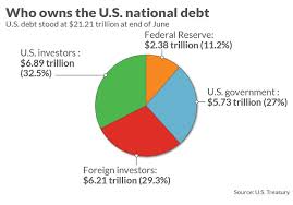 Heres Who Owns A Record 21 21 Trillion Of U S Debt