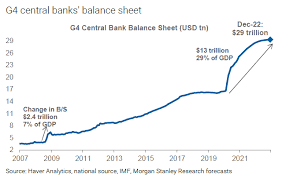 A bank's balance sheet has certain unique items. G4 Central Banks Balance Sheet In 2022 Isabelnet