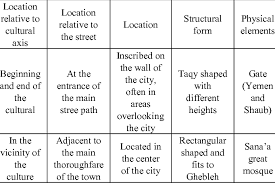 Semantics it refers to the meaning of each section of bits. Sana A The Main Cultural Elements Download Table