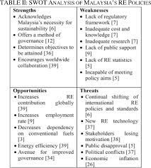 Along with pure consumptions the production, imports and exports play an important role. Pdf Reviewing Malaysia S Renewable Energy Policies A Management Framework Perspective Semantic Scholar
