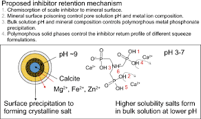 Our goal is to capture how magnetism is being used in other industries and bring this to life for the drilling, completion and production sectors. The State Of The Art In Scale Inhibitor Squeeze Treatment Springerlink