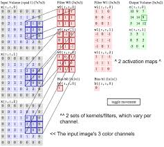 In convolutional neural networks, convolution is the first layer to excerpt features from an input image. A Beginner S Guide To Convolutional Neural Networks Cnns Pathmind