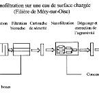 intégration des membranes dans la production d'eau potable