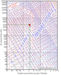Air Ducts Friction Loss Diagram
