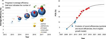 performance analysis of perovskite solar cells in 2013 2018