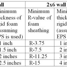 Calculating The Minimum Thickness Of Rigid Foam Sheathing Greenbuildingadvisor