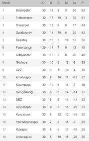 Detaylı puan durumu için tıklayın. Iste Super Lig Puan Durumu