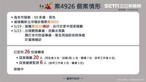 今( 19 )日中央流行疫情指揮中心也正式宣布全台進入三級警戒，台南目前出現 1 本土案例，同時宣布。 台南市長黃偉哲在指揮中心宣布後，隨即召開記者會，公布該確診足跡疫調。台南市新增個案為案 2335 ，為台南一名 8 旬婦人，平日都待在家中或前往鄰居家串門子。 Eidg 19vlm Mqm