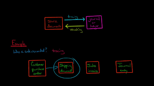 Vouching Vs Tracing Youtube