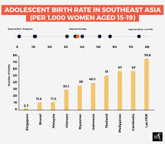 The fertility rates declined for indians and others, while chinese and bumiputera were unchanged at 1.4 and 2.6 in the same period. Too Young To Be A Mother The Asean Post